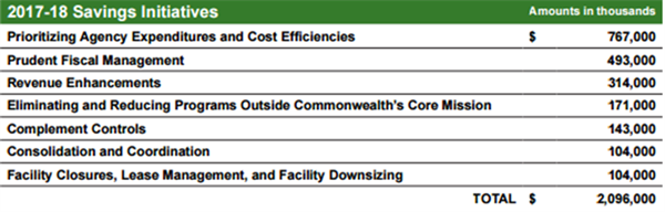 2017 Budget Savings 2017-2018 PA Budget Savings Initiatives