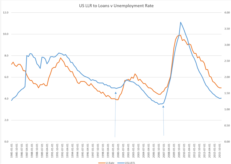 ASU 2016-13_CHART Chart: LLR to Loans vs Unemployment Rate