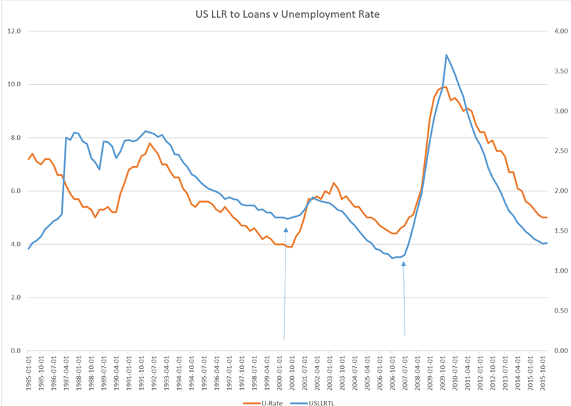 Chart: LLR to Loans vs Unemployment Rate