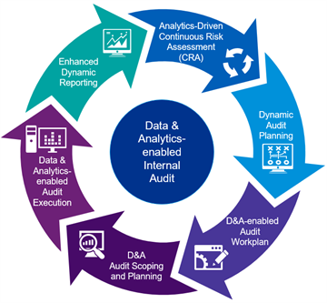 Data and Analytics Enabled Internal Audit Flow Chart