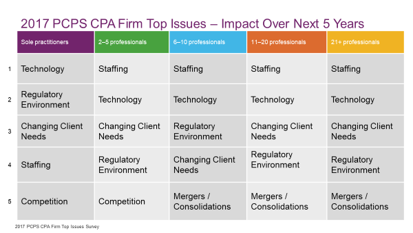 PCPS Top Firm Issues Over Next 5 Years Chart