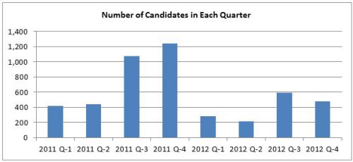candidate number chart