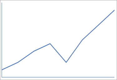 Sample of no-numbers trend chart