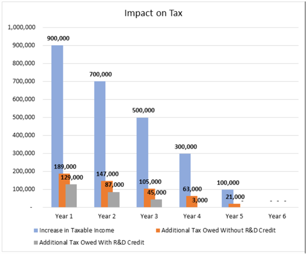 Chart_Impact on Taxes Chart: Example of amortized deduction on Section 174 expenses impact taxes