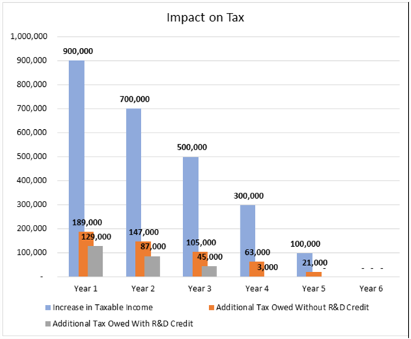 Chart: Example of amortized deduction on Section 174 expenses impact taxes