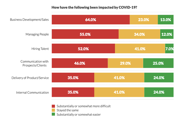 Chart showing how covid impacted critical accounting firm expenditures