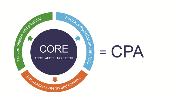 Chart illustrating proposed revisions to the CPA Exam