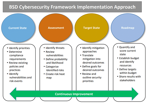 Cybersecurity Framework implementation approach flowchart