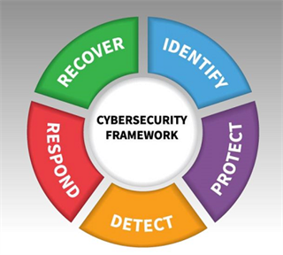 Cybersecurity Framework Cybersecurity Framework: Major pieces graphic