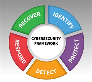 Cybersecurity Framework: Major pieces graphic 