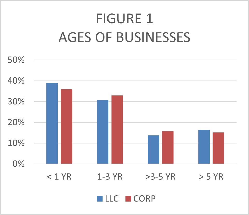 Ages of Businesses Comparison