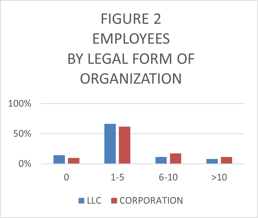 Employees by form of org comparison
