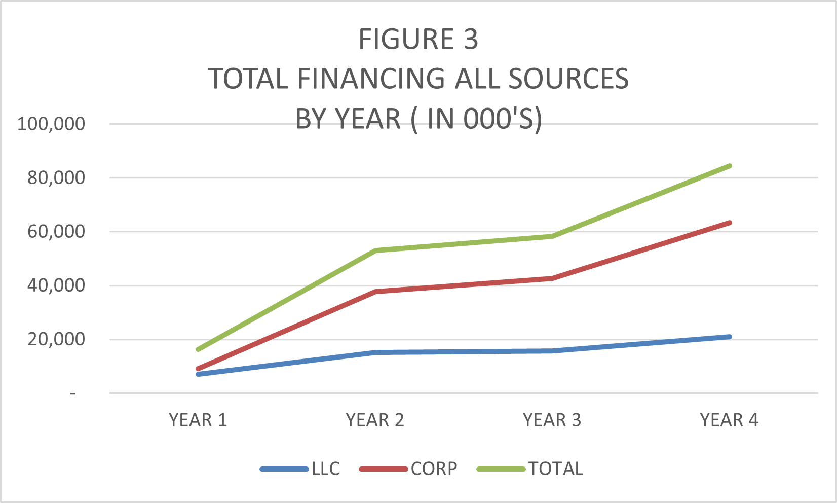 Financing from all sources: LLCs, Corps, and Total