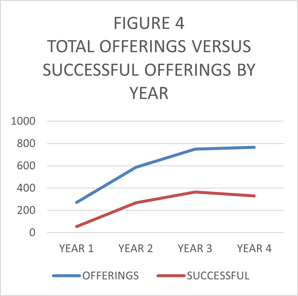 Total Offerings vs Successful Offerings