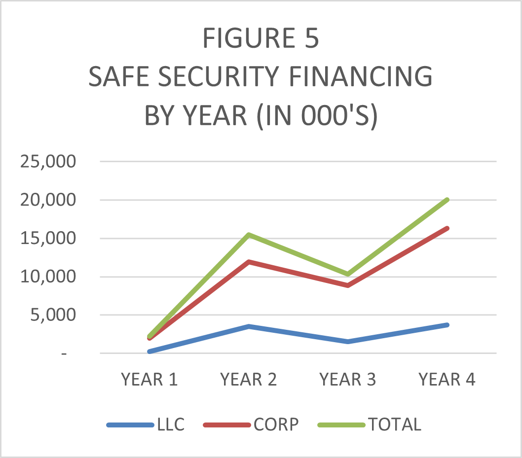 Safe Security Financing