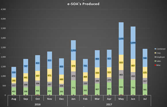 Graph of PA DOR's electronic statement of accounts produced