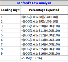 Example 1: Spreadsheet formulas for Benford test