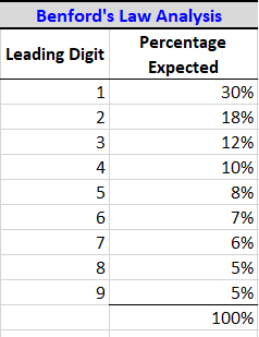 Example 2: Results check (percentages to add to 100)