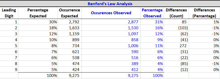 Example 5: Digit Appearances and Variances