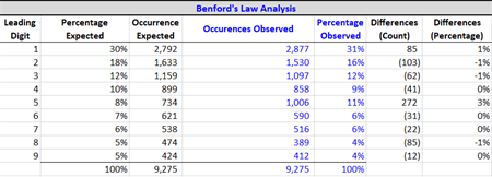 Forney_Example5_NEW Example 5: Digit Appearances and Variances
