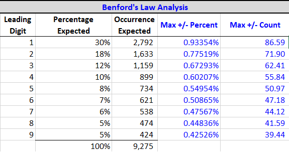 Example 7: Expected Count Compared to Dataset