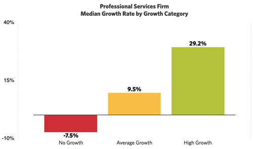 Professional Services Firms Median Growth