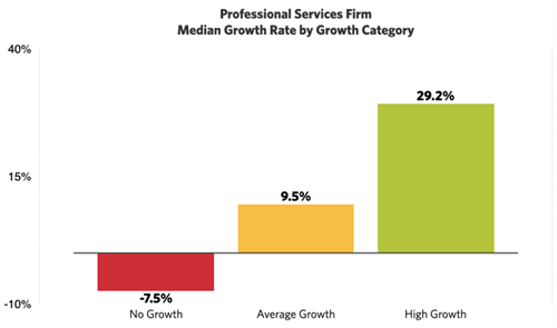 Frederiksen_Professional Services Median Growth Professional Services Firms Median Growth