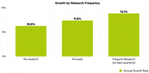 Growth and Research Frequency