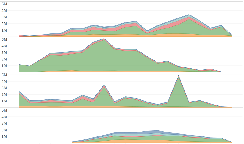 Example charts to highlight value of data represented in graphics