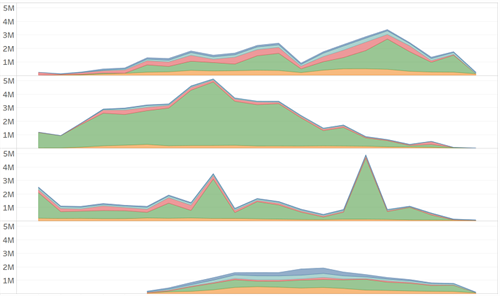 Kosty 0620Blog Chart Example charts to highlight value of data represented in graphics