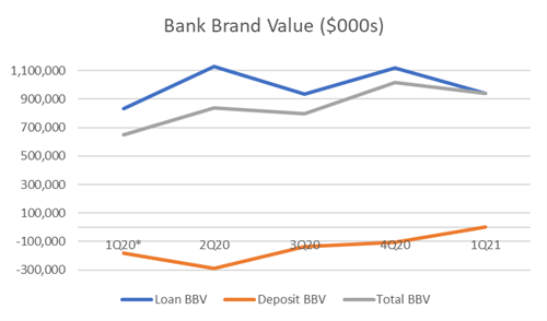 Line Graph: Bank Brand Value from 1Q 2020 to 1Q 2021