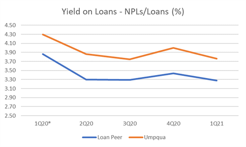 Line Graph: Yield on Loans from 1Q 2020 to 1Q 2021