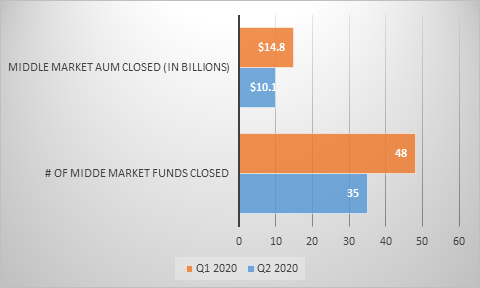 Q1 vs Q2 2020 Chart: Middle Market Private Equity Deal Making During Pandemic