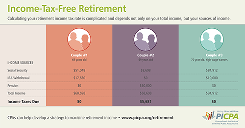Example charts of income-tax-free retirement plans.