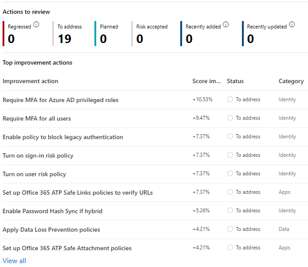 Sample of Secure Score Recommendations to Improve Office 365 Security