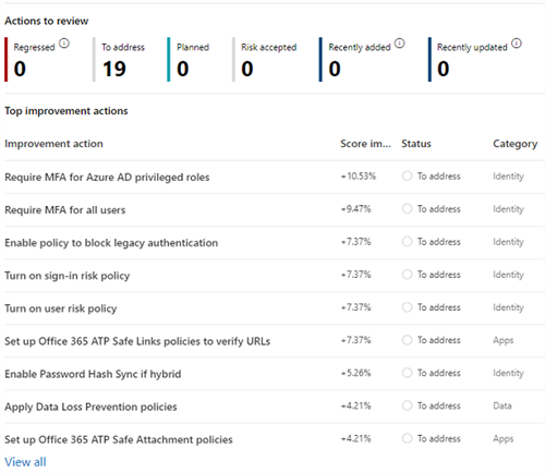 Secure Score Recommendations1 Sample of Secure Score Recommendations to Improve Office 365 Security
