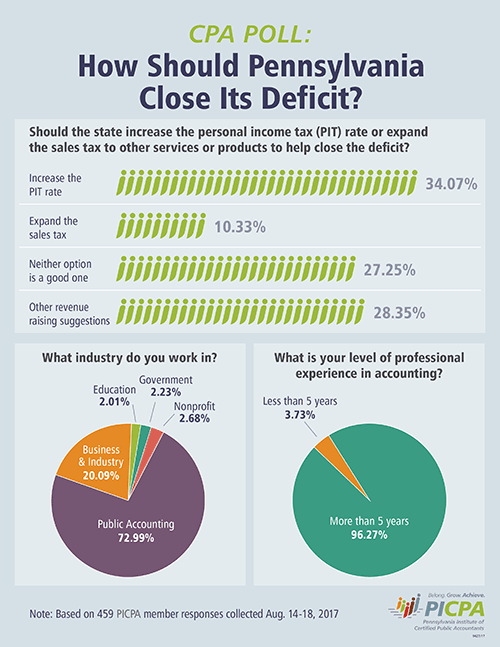 Poll Results Graphic: How Should PA Close Its Deficit?