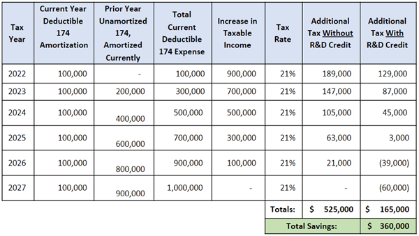 Table: Example of Section 174 expense amortization