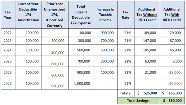 Table_Section 174 Amortization Table: Example of Section 174 expense amortization