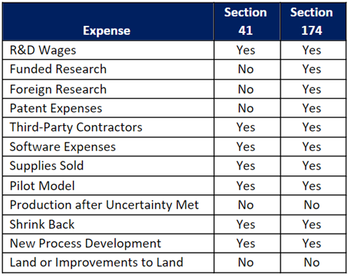 Table: Sections 41 and 174 Expenses