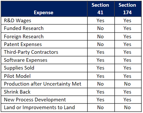Table_Sections 41 and 174 Expenses Table: Sections 41 and 174 Expenses
