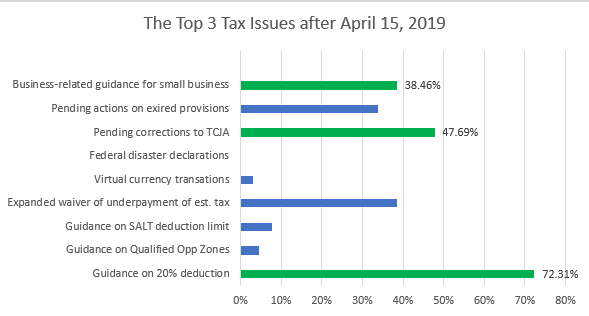 Rank of some of the sticky issues related to the 2018 tax year.