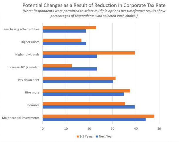Chart: Poll results on corporate uses of tax cuts