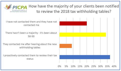 Poll Results Chart 1: How clients notified to review withholding