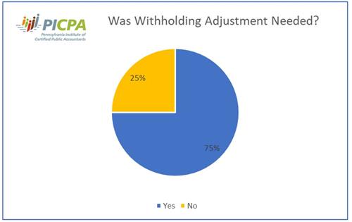 Poll Results Chart 2: Were withholding adjustments needed?