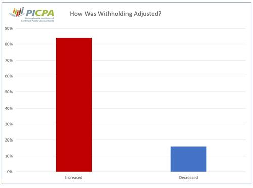 Poll Results Chart 3: How was withholding changed?