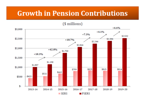 Pension Contributions Graph