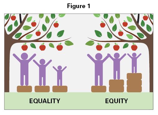 Equality shows three people of different heights reaching for apples standing on a single box of equal height. Only the tallest person can reach. Equity shows the same three figures, but boxes are added for the shorter people. All three people can reach the apples.