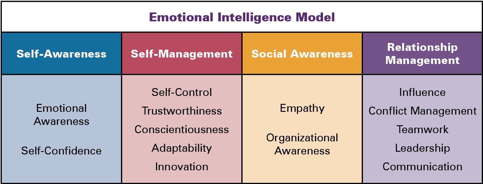 Emotional Intelligence Model chart