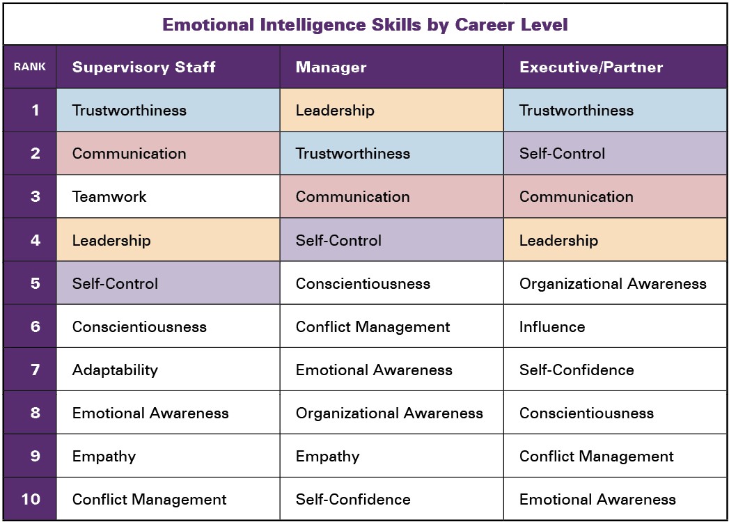 Emotional Intelligence Skills by Career Level chart